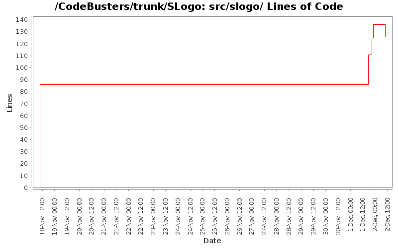 src/slogo/ Lines of Code