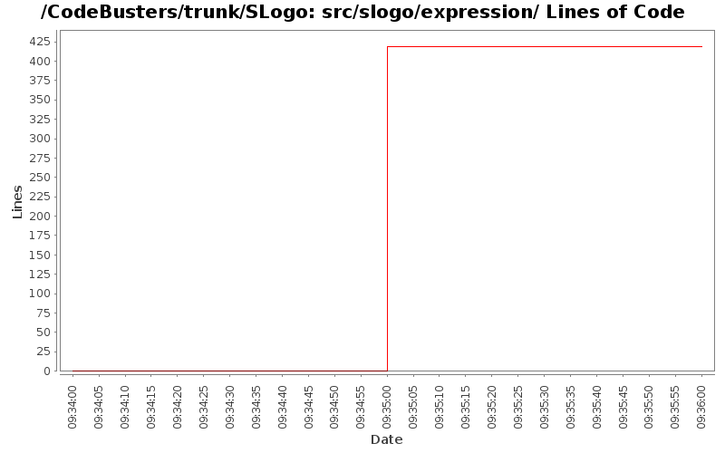 src/slogo/expression/ Lines of Code