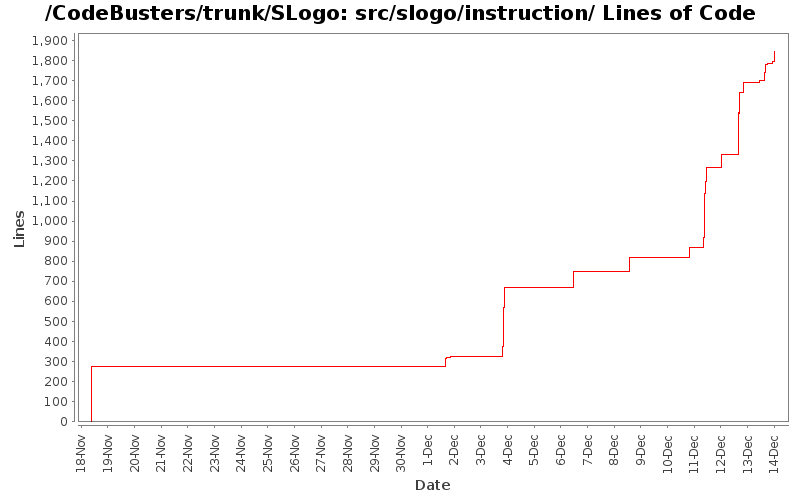 src/slogo/instruction/ Lines of Code