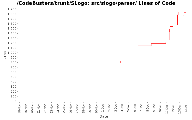 src/slogo/parser/ Lines of Code