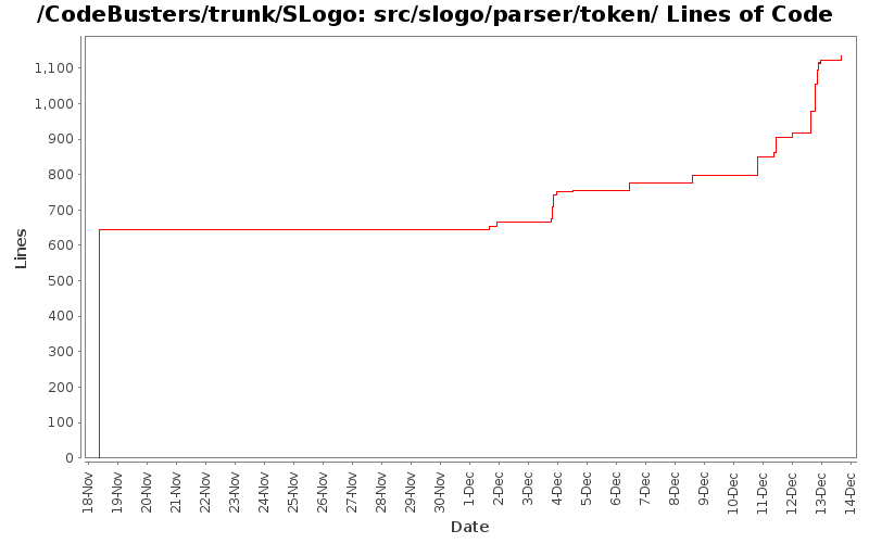 src/slogo/parser/token/ Lines of Code