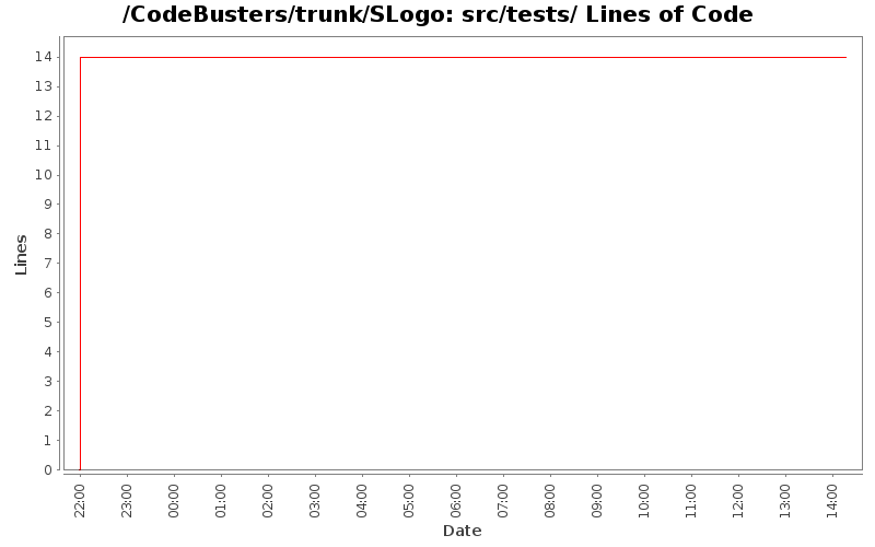 src/tests/ Lines of Code