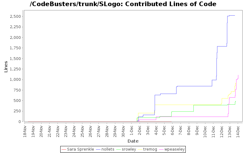 Contributed Lines of Code