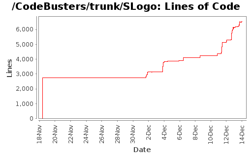 Lines of Code