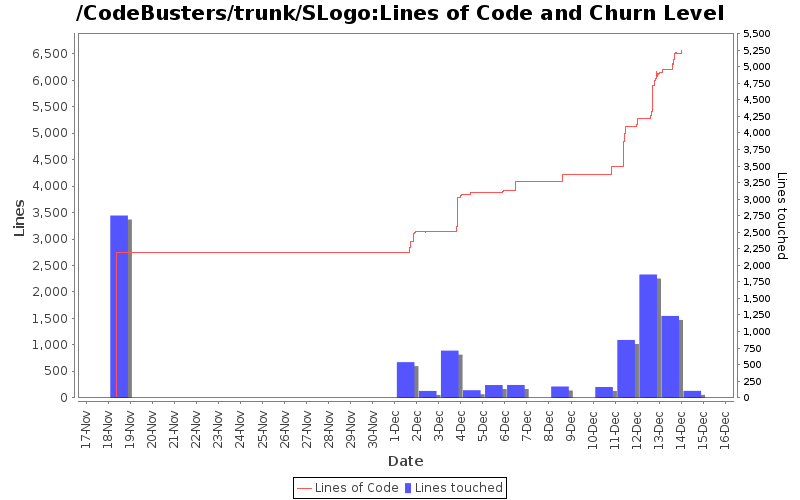 Lines of Code and Churn Level