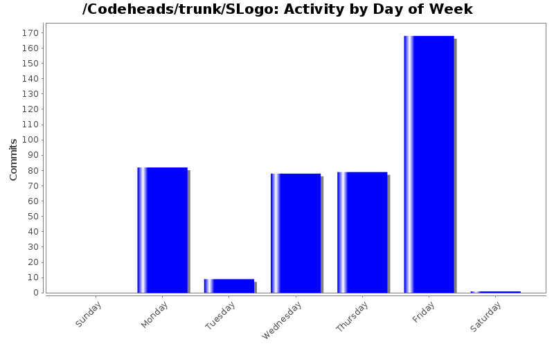 Activity by Day of Week