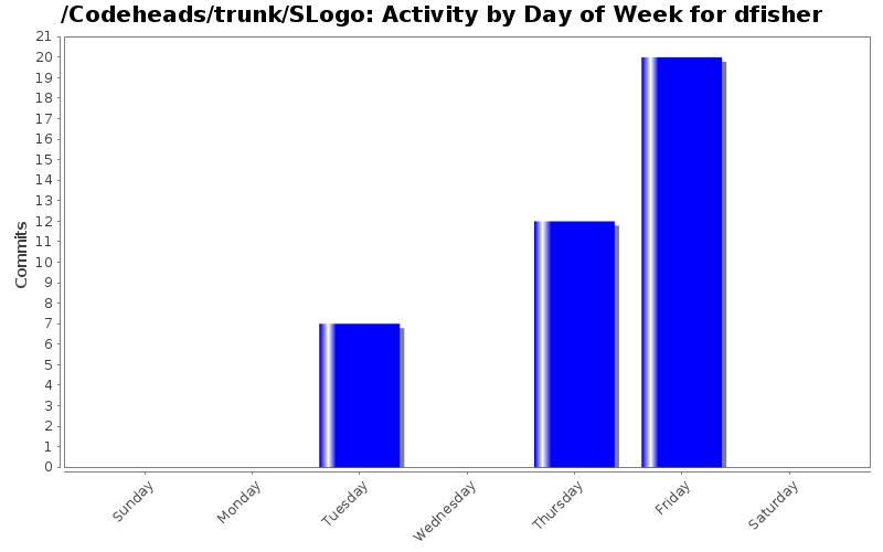 Activity by Day of Week for dfisher