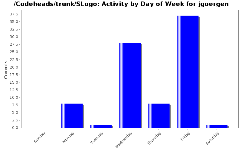 Activity by Day of Week for jgoergen