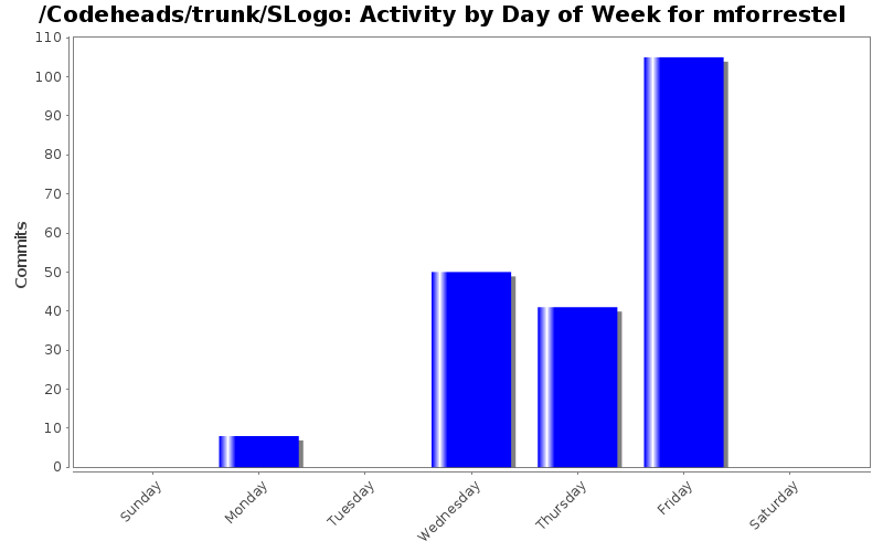 Activity by Day of Week for mforrestel