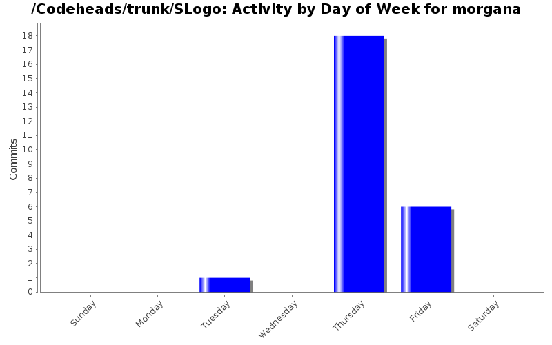 Activity by Day of Week for morgana