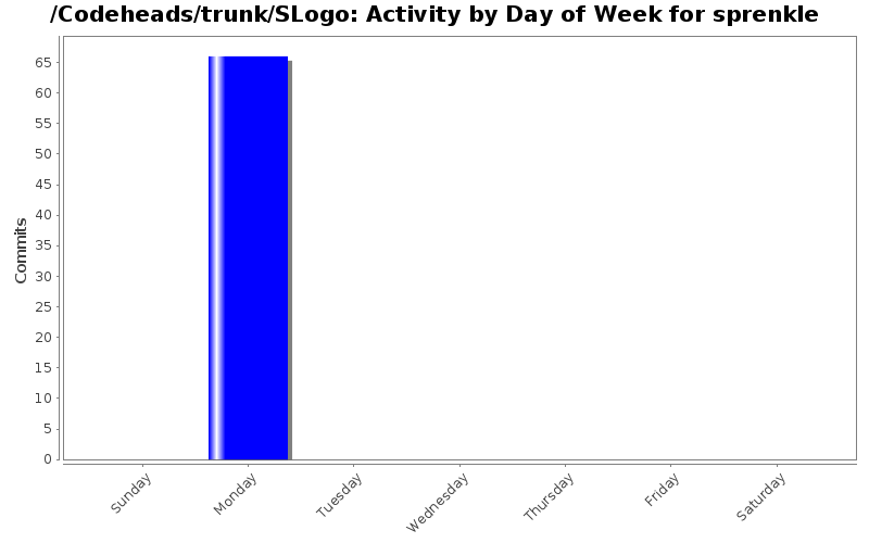 Activity by Day of Week for sprenkle