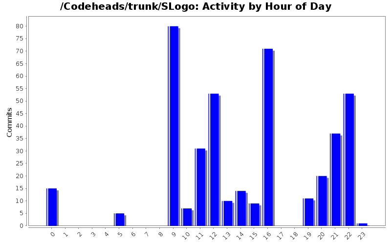 Activity by Hour of Day