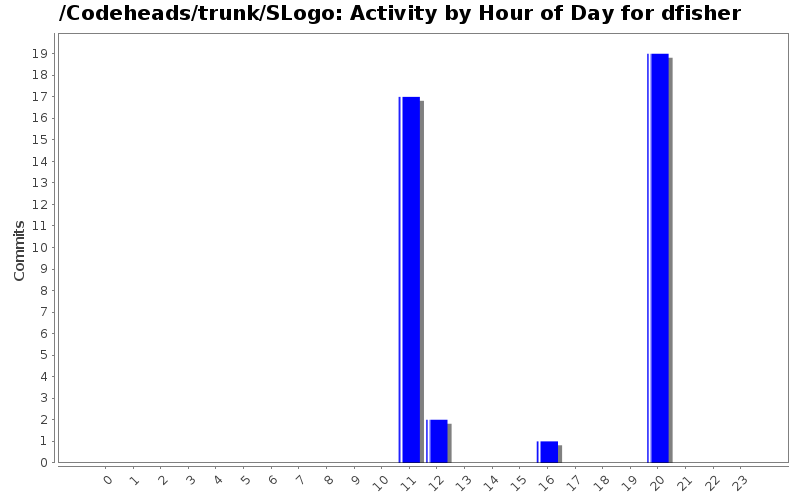 Activity by Hour of Day for dfisher