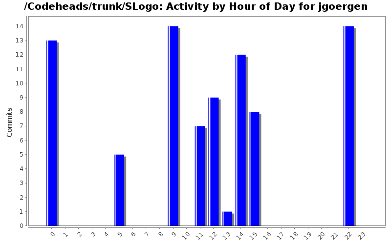 Activity by Hour of Day for jgoergen