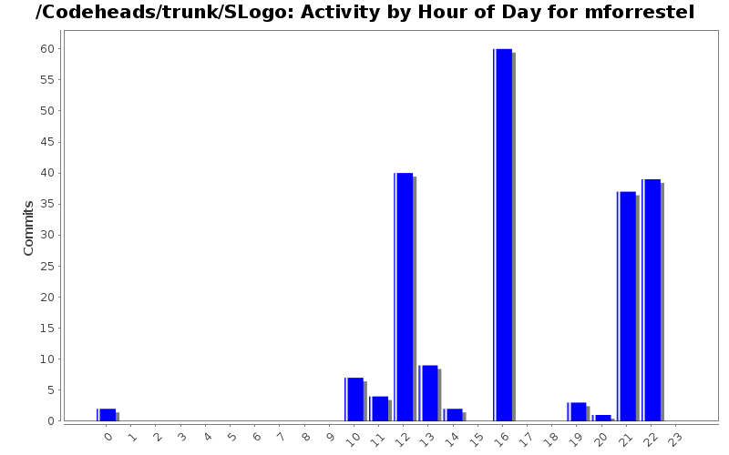 Activity by Hour of Day for mforrestel