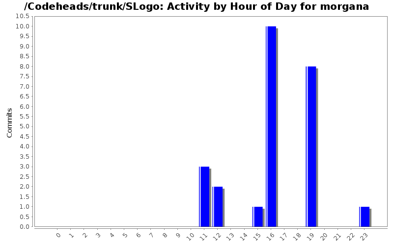 Activity by Hour of Day for morgana