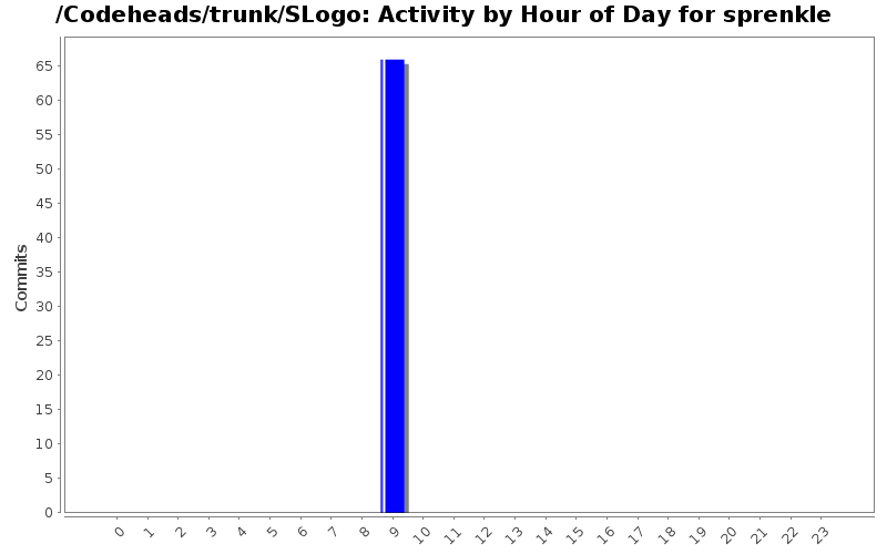 Activity by Hour of Day for sprenkle