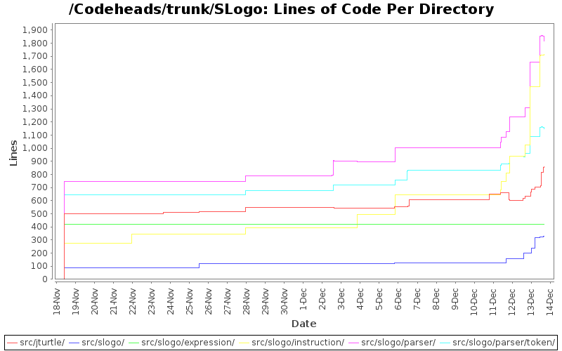 Lines of Code Per Directory