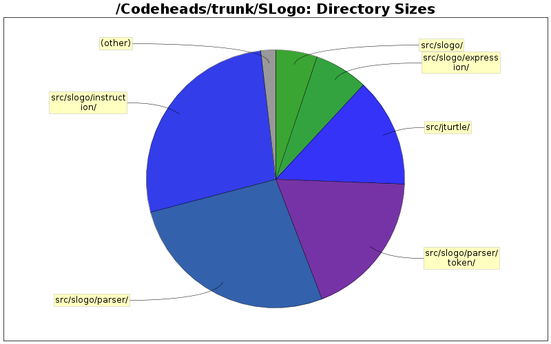 Directory Sizes