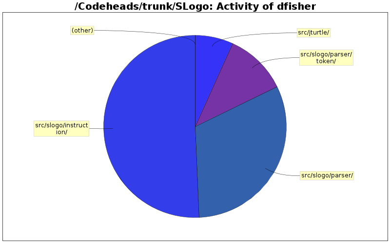 Activity of dfisher