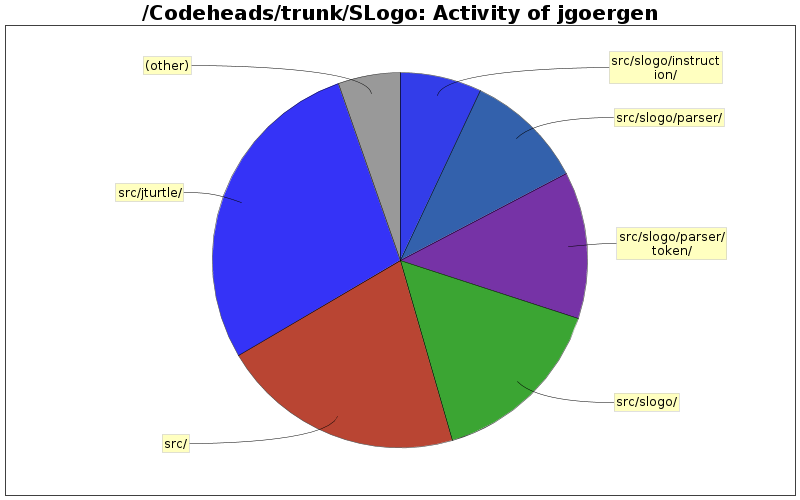 Activity of jgoergen