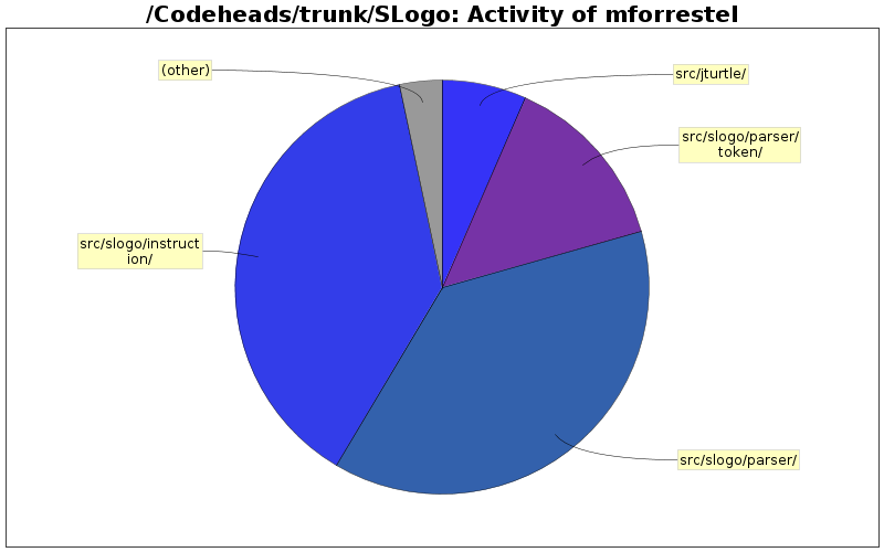 Activity of mforrestel