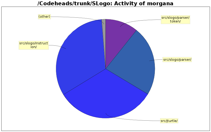 Activity of morgana