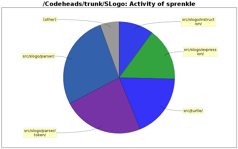 Activity of sprenkle