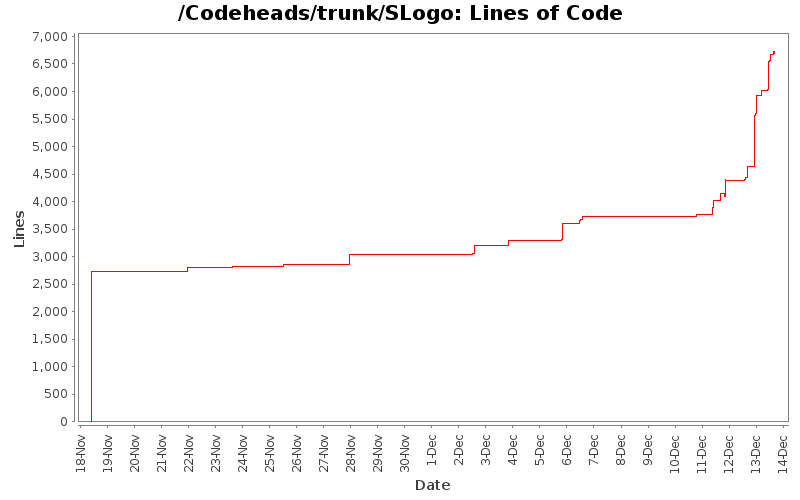 Lines of Code