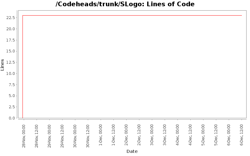 Lines of Code