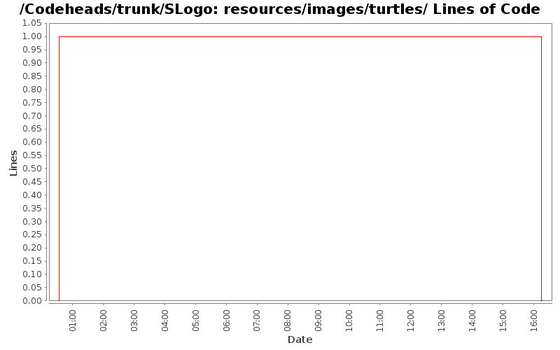 resources/images/turtles/ Lines of Code