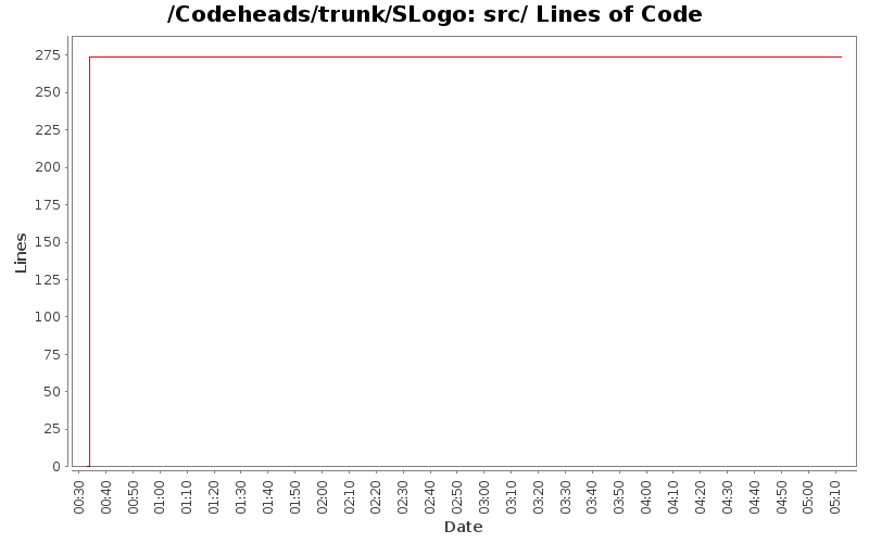 src/ Lines of Code