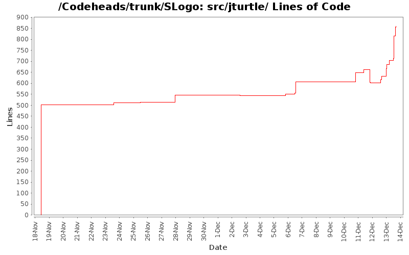 src/jturtle/ Lines of Code