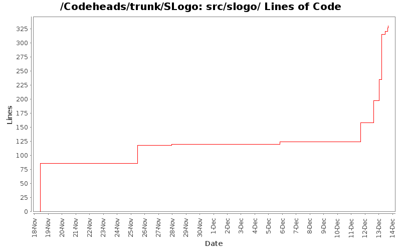 src/slogo/ Lines of Code