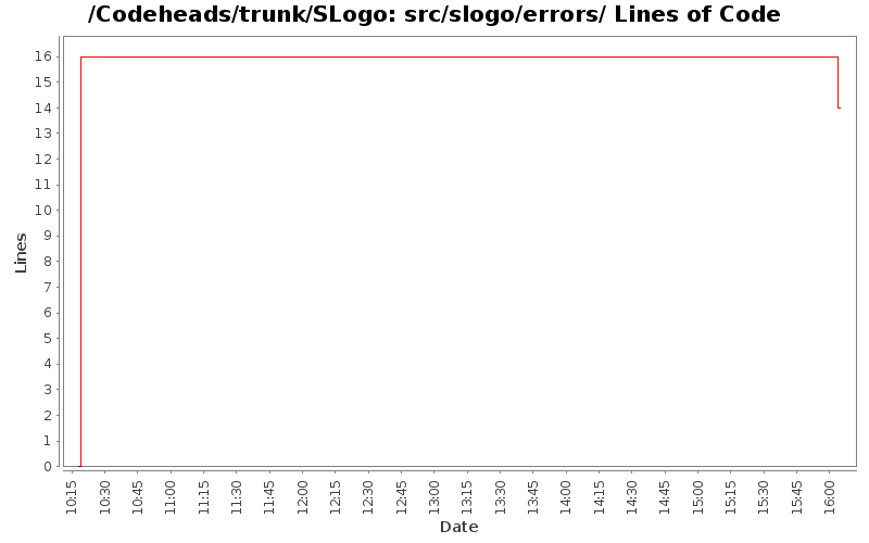 src/slogo/errors/ Lines of Code