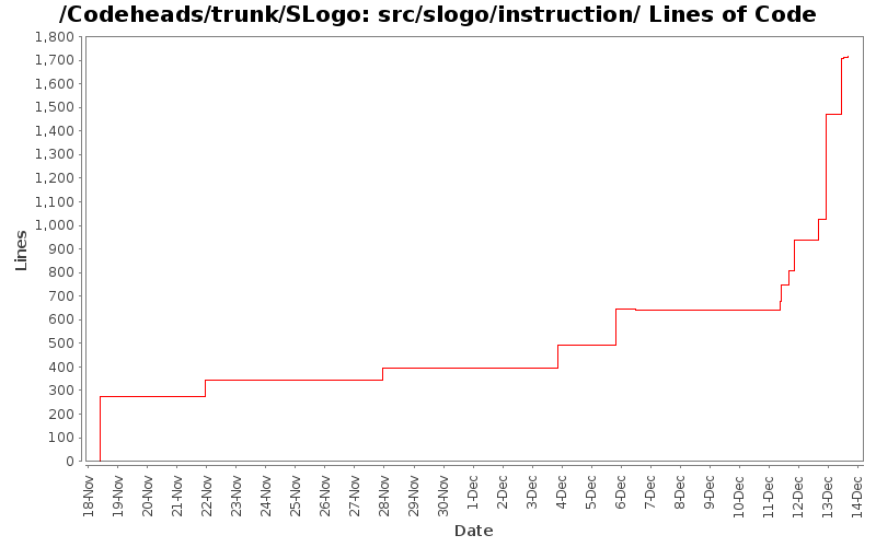 src/slogo/instruction/ Lines of Code