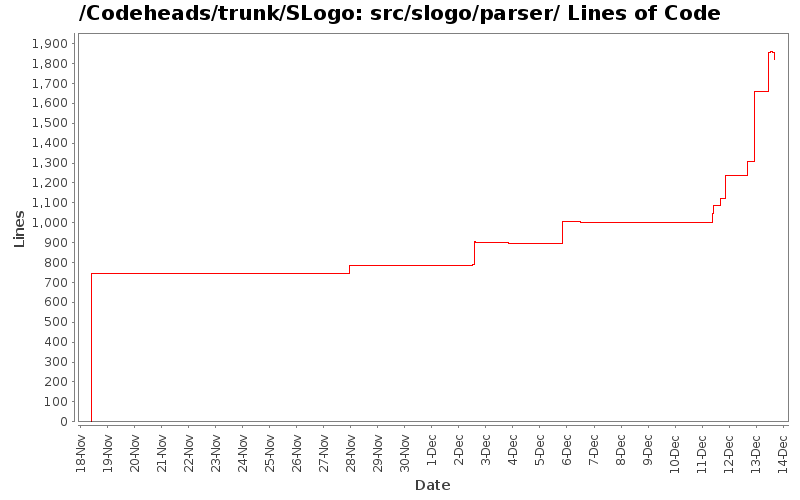 src/slogo/parser/ Lines of Code