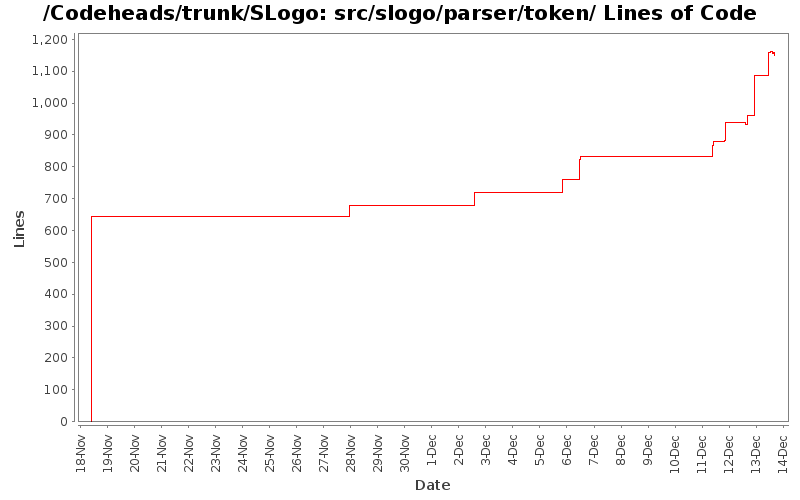 src/slogo/parser/token/ Lines of Code