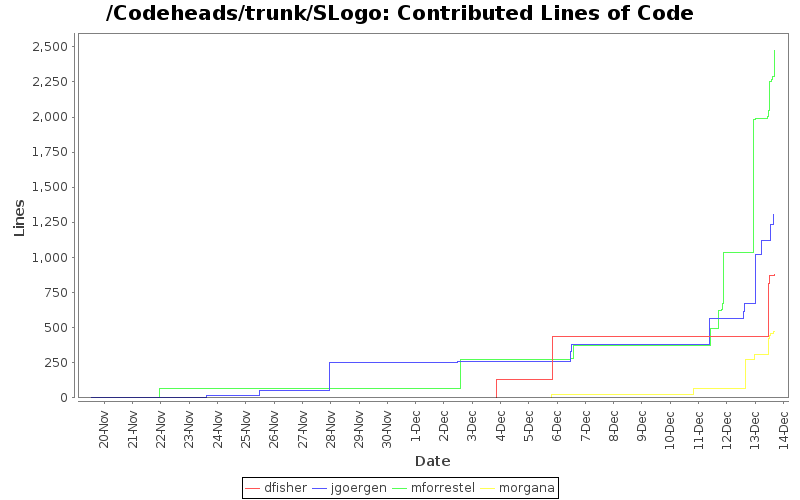 Contributed Lines of Code