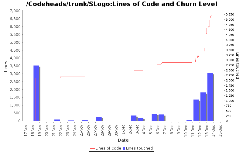 Lines of Code and Churn Level