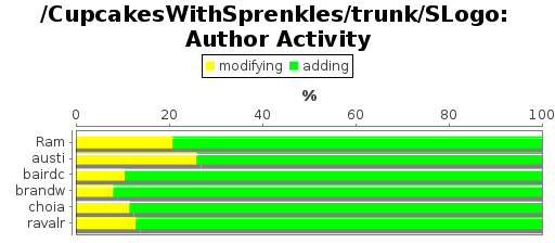 Author Activity