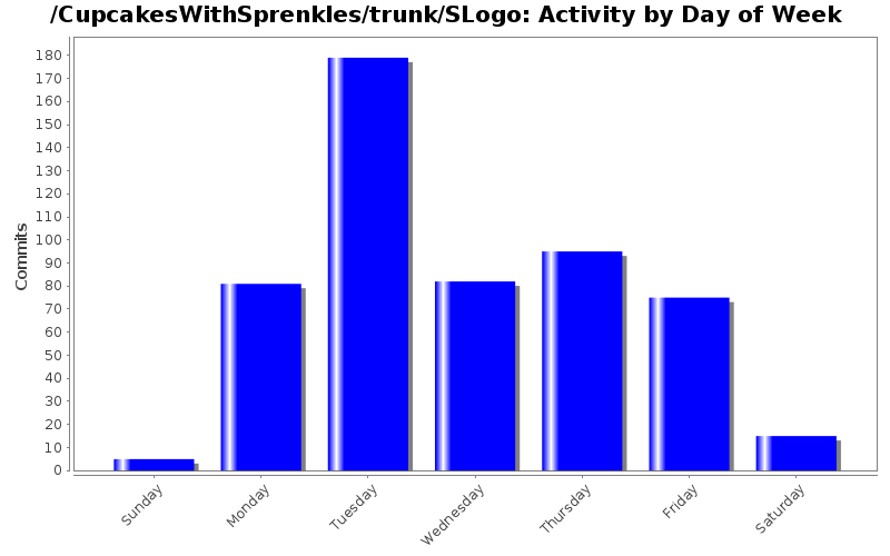 Activity by Day of Week