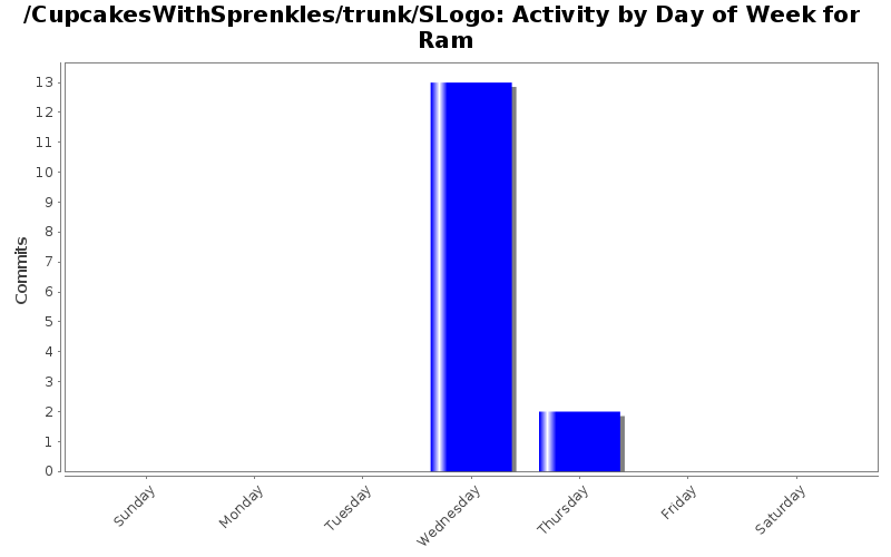 Activity by Day of Week for Ram