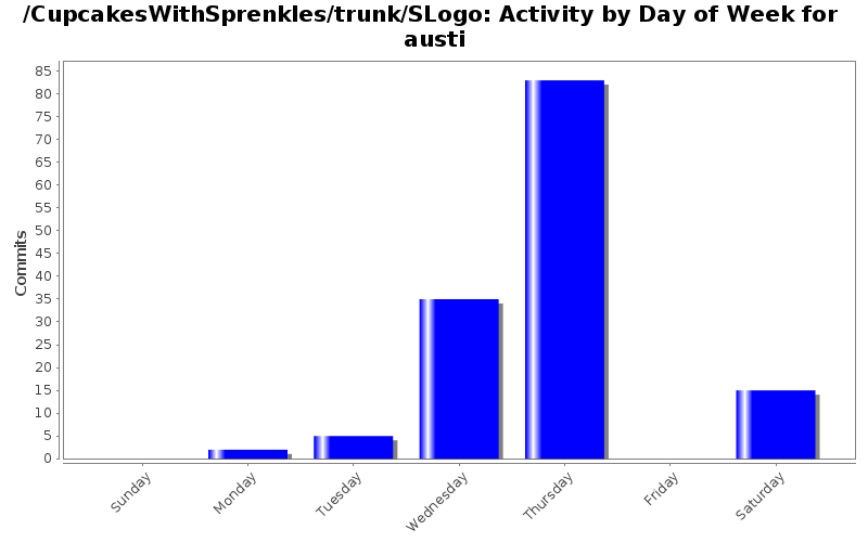 Activity by Day of Week for austi