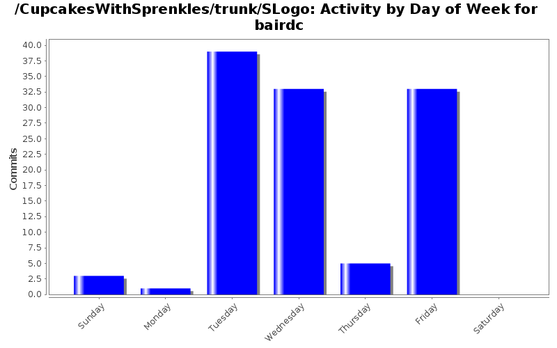 Activity by Day of Week for bairdc