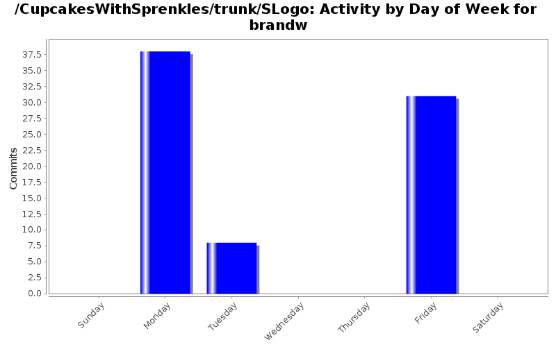 Activity by Day of Week for brandw