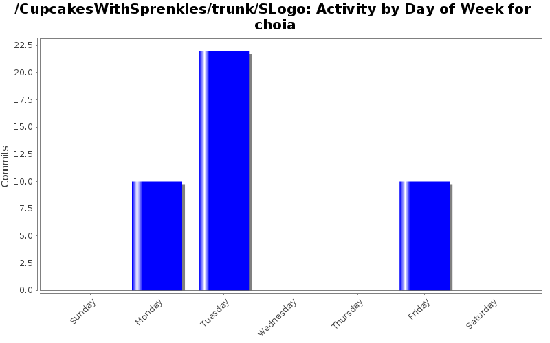 Activity by Day of Week for choia