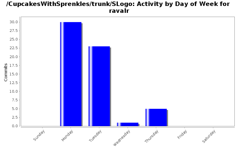 Activity by Day of Week for ravalr