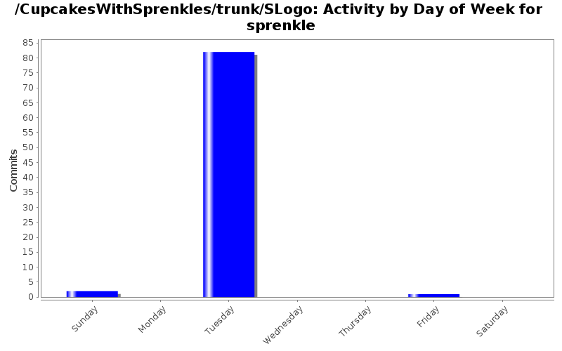 Activity by Day of Week for sprenkle