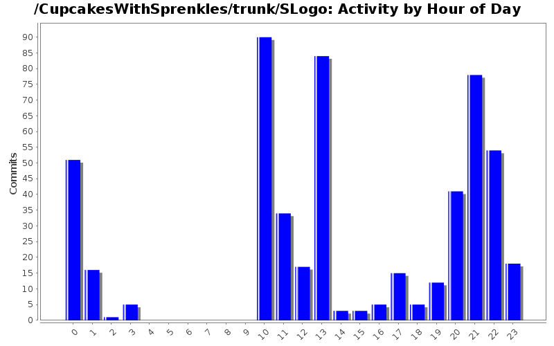 Activity by Hour of Day